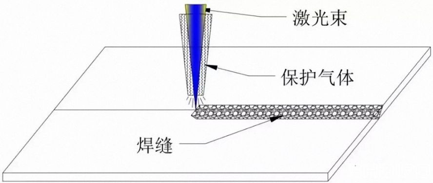 同軸保護氣體 同軸保護氣體